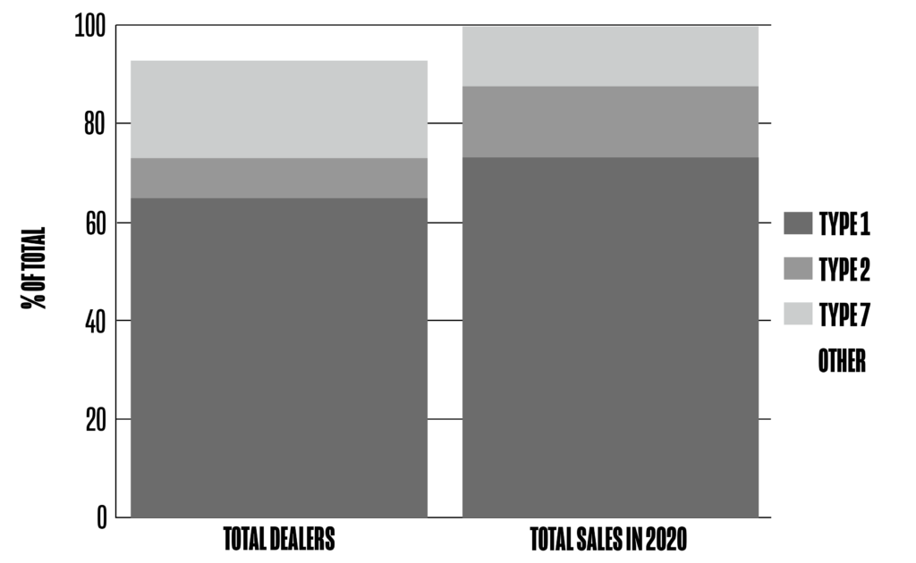 A breakdown of what FFL types account for the most gun sales