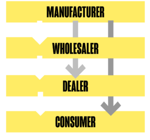 A chart depicting how gun manufacturers sell to wholesalers, who resell guns to dealers and then consumers.