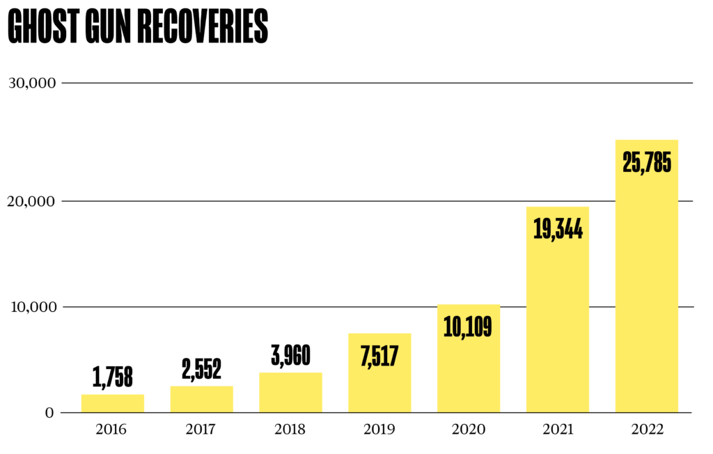 A chart showing estimates for how many ghost guns were recovered by law enforcement from 2016 to 2022