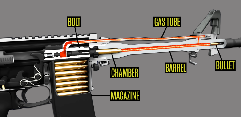 A cutaway image of an AR-15 showing how gas travels down the barrel, behind a bullet, before being vented into the gas tube to impact the bolt.