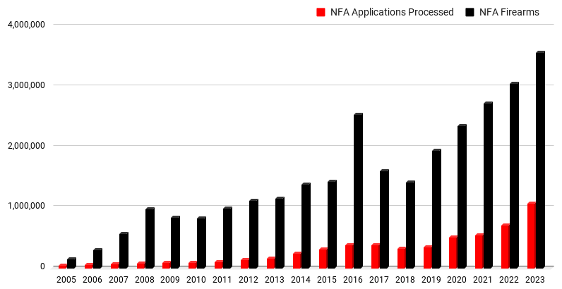 ATF data shows the number of National Firearms Act (NFA) applications the agency processed each year and the corresponding number of NFA weapons.