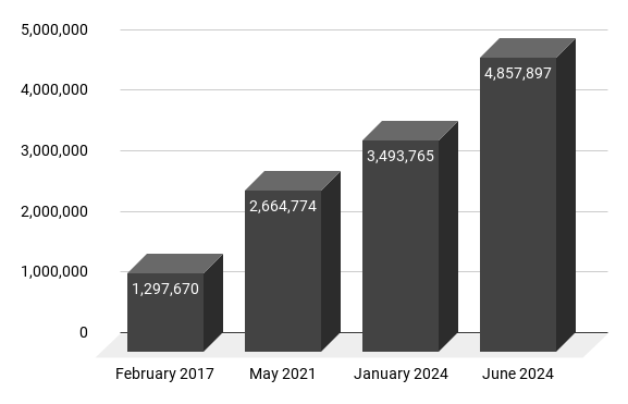 This chart shows the drastic increase in silencer sales in recent years.