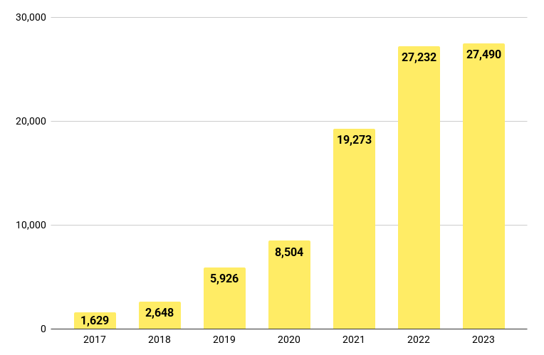 A chart reproduced from the ATF's NFCTA Volume Four showing ghost gun recoveries from 2017 to 2023.