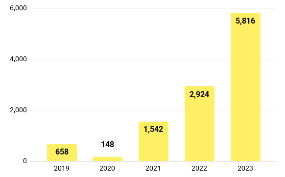 A chart reproduced from the ATF's NFCTA Volume Four showing machine gun conversion device (MCD) recoveries from 2019 to 2023.