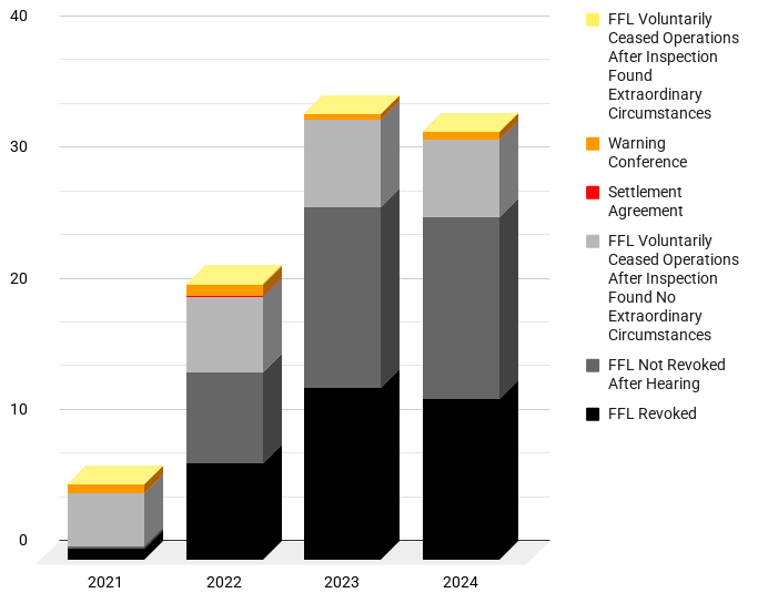 A chart showing the average monthly results of FFL inspections during the ATF's "zero tolerance" policy.