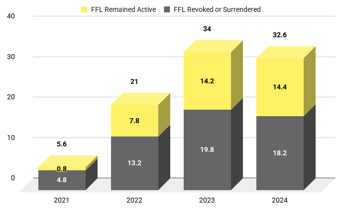 A chart showing the average monthly results of FFL inspections during the ATF's "zero tolerance" policy.