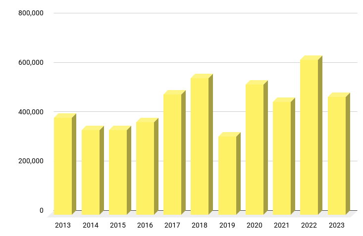 A chart showing how many firearms were exported each year according to AFMER data.