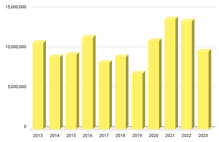A chart showing how many firearms were manufactured in the U.S. each year according to AFMER data.
