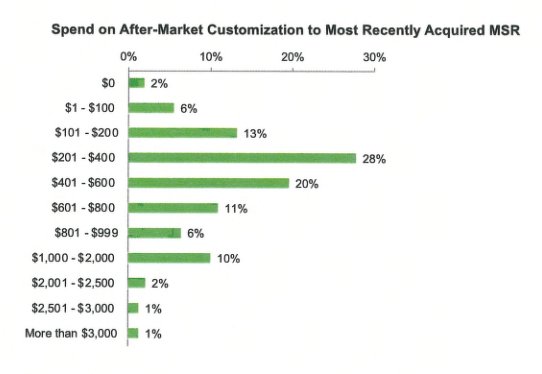 A screenshot from the NSSF report showing the amount of money assault weapon owners spent on accessories.
