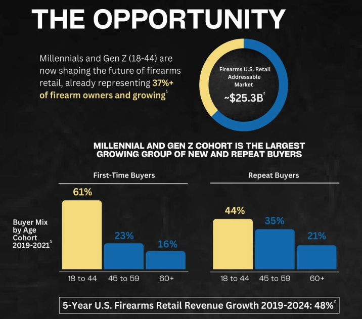 A screenshot from the GrabAGun investor presentation shows that the company is targeting Millennial and Gen Z customers.
