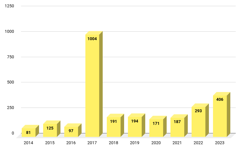 A chart showing law enforcement recoveries of silencers from 2014 to 2023.