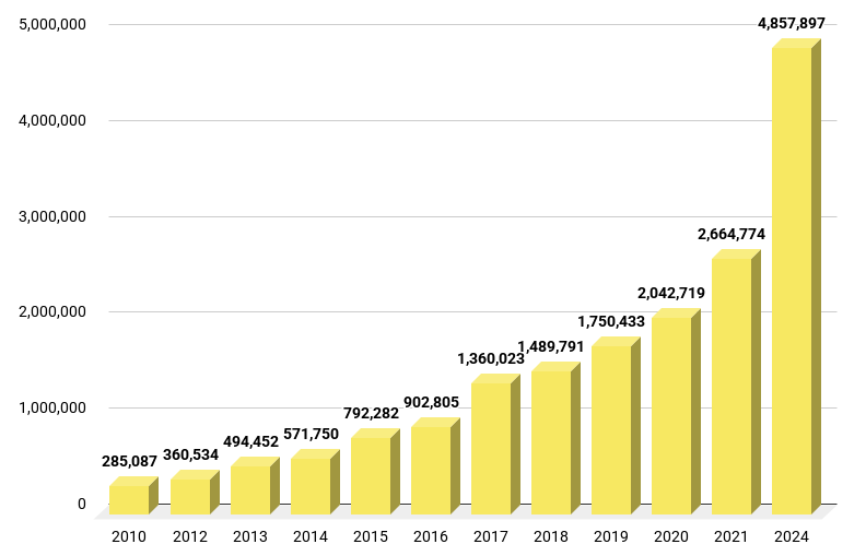 A chart showing the number of silencers registered in the U.S. from 2010 to 2024.