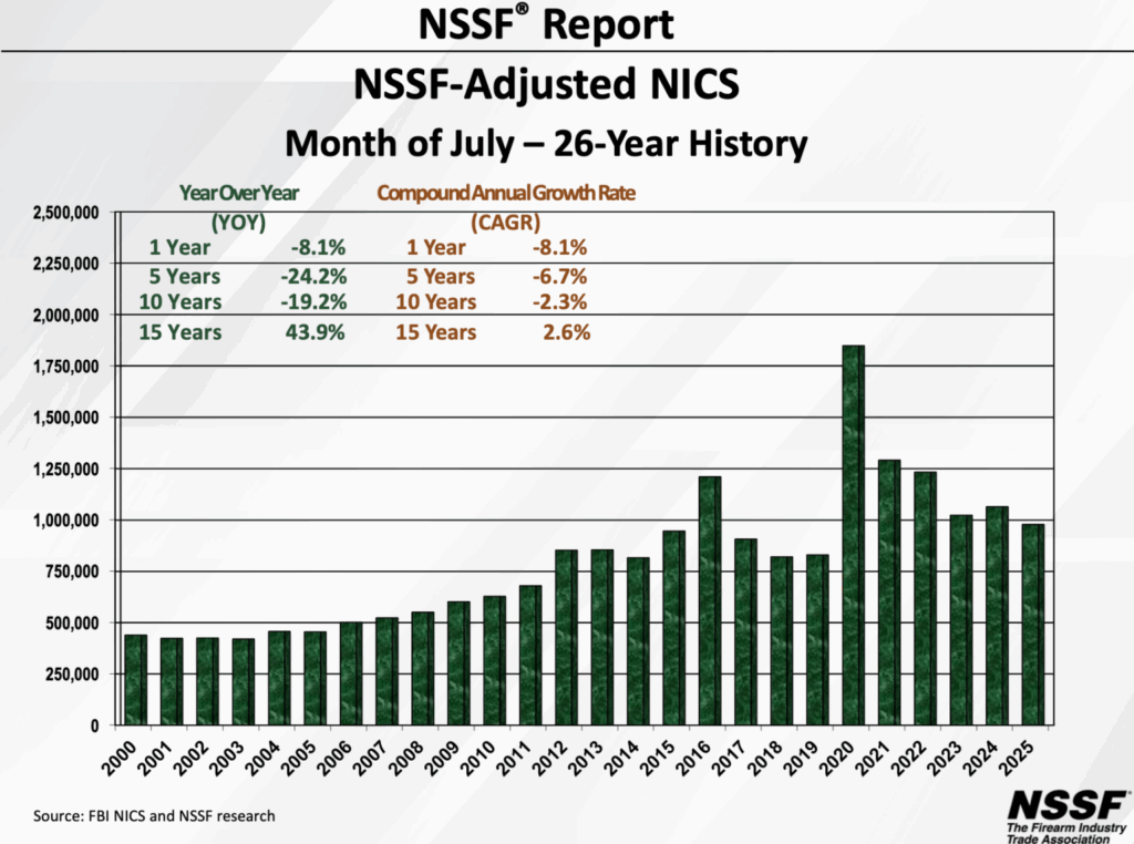 An NSSF chart shows adjusted background checks for each July going back to 2000.