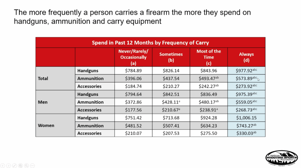 A screenshot from the NSSF’s “Concealed Carry Market” webinar.