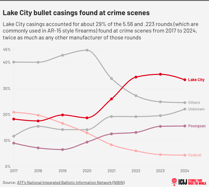 A chart accompanying the ICIJ report shows the rise in recovered Lake City casings.