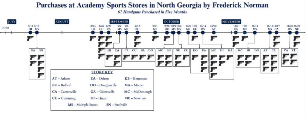 A timeline from the report shows Norman’s purchases from Atlanta-area Academy Sports stores.