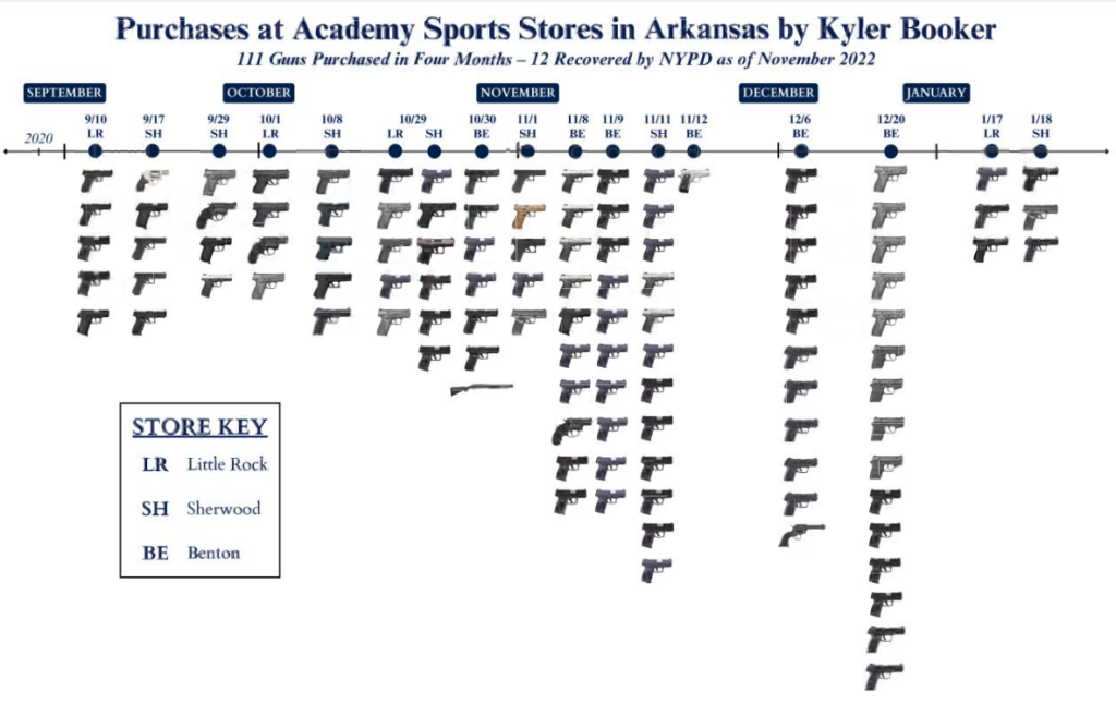 A timeline from the report shows Booker’s purchases from three Academy Sports locations.