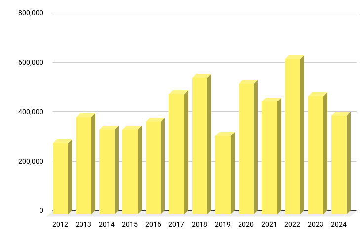 The total number of firearms exported from the U.S. over the years.