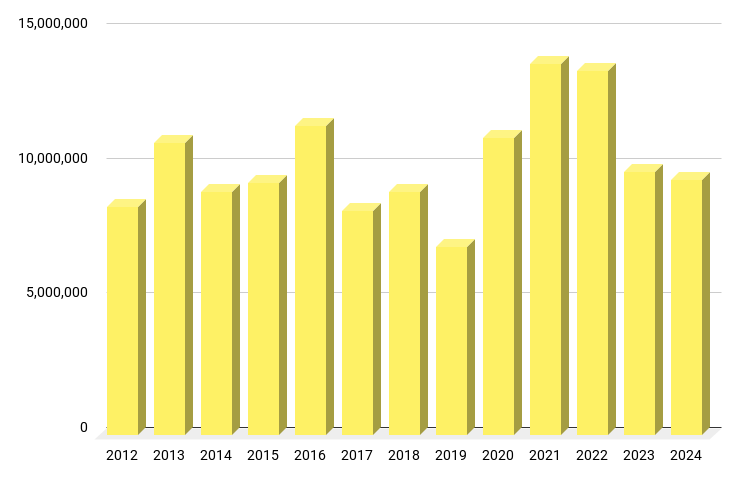 A table showing the number of guns manufactured in the U.S. over the years, according to the ATF's AFMER.