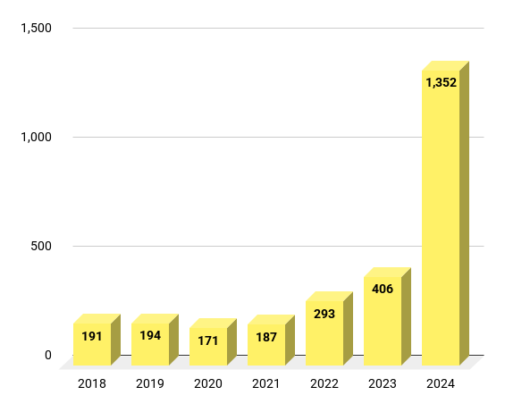 A graph showing the number of silencers recovered and traced by police from 2018 to 2024.